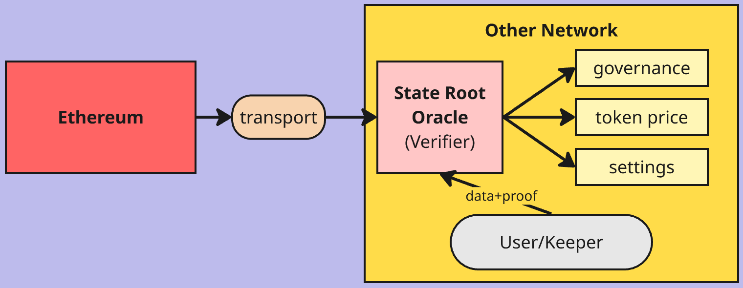 Block hash verification