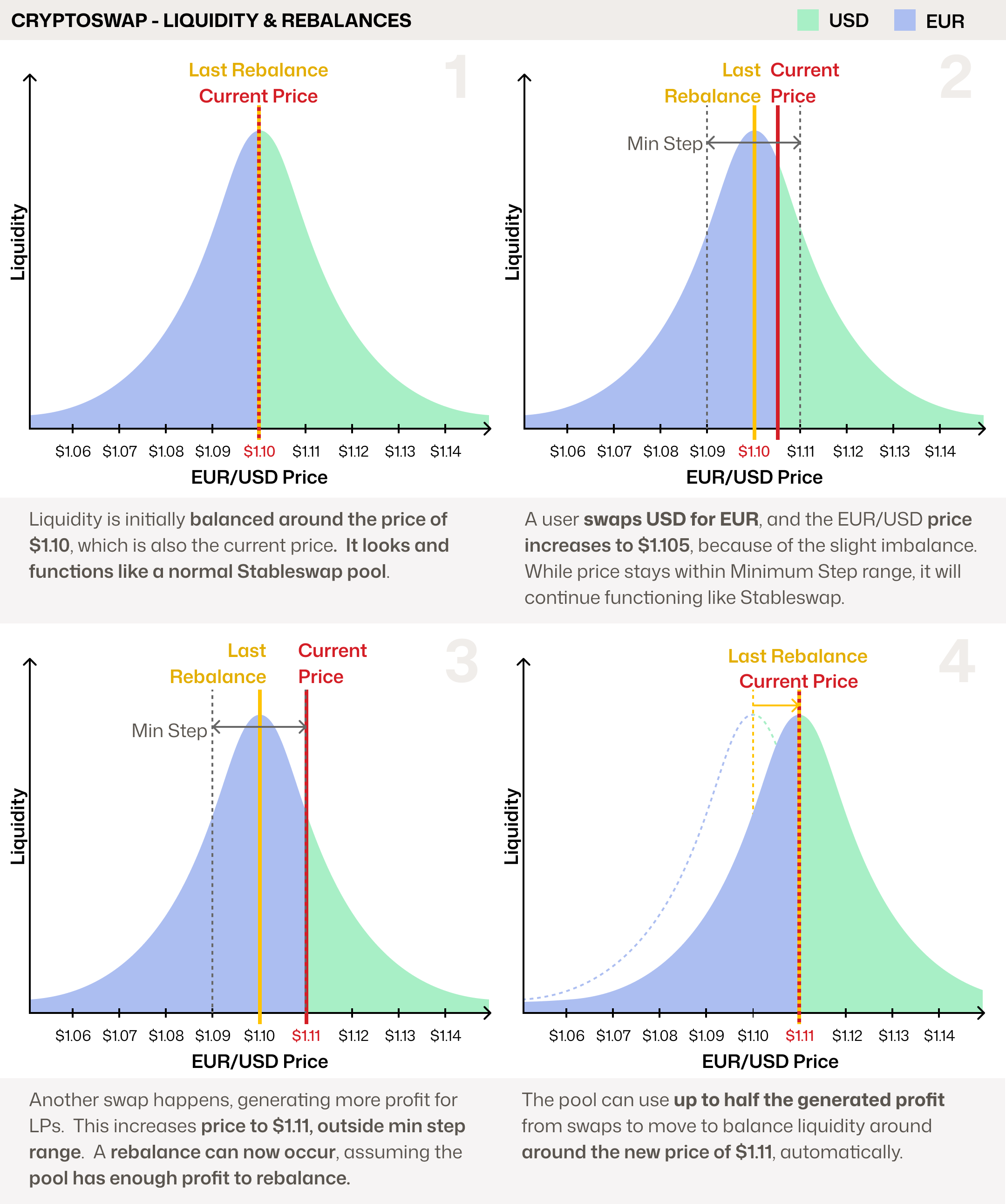 Cryptoswap Liquidity &amp; Rebalances
