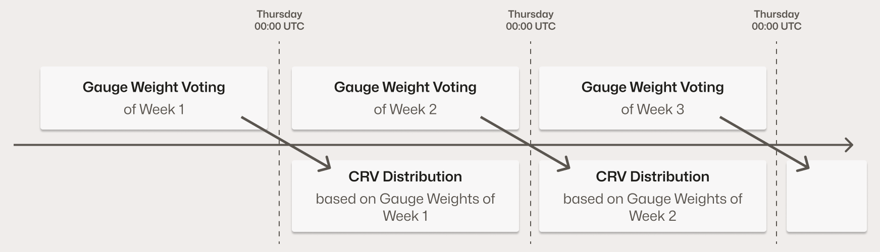 Weekly gauge weight cycle showing the voting and distribution timeline