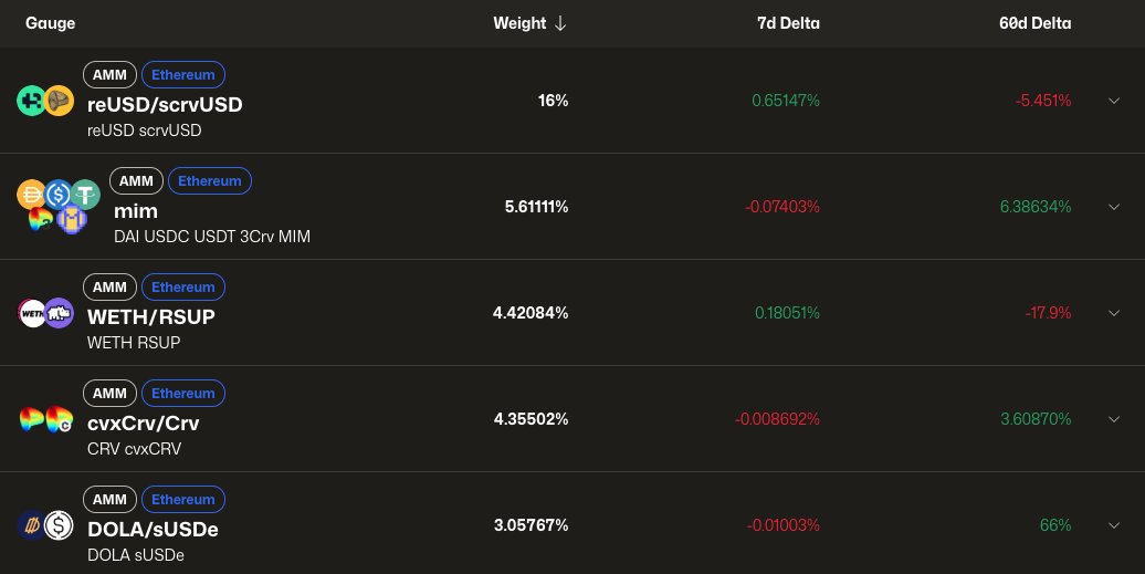 Individual gauge details page showing voting history and current metrics