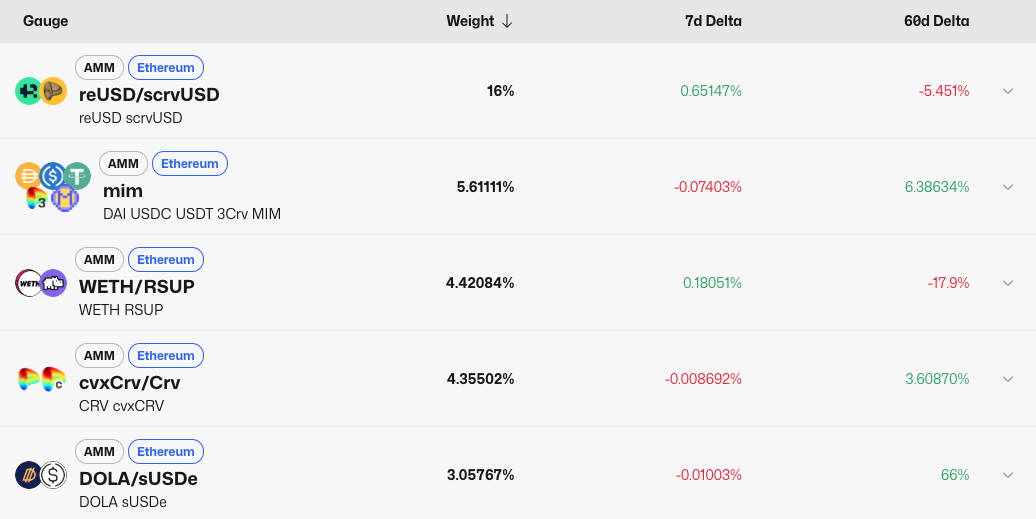 Individual gauge details page showing voting history and current metrics