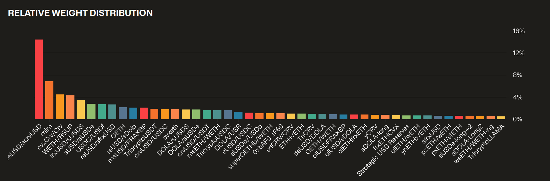 Current gauge weight distribution chart showing relative weights across different pools