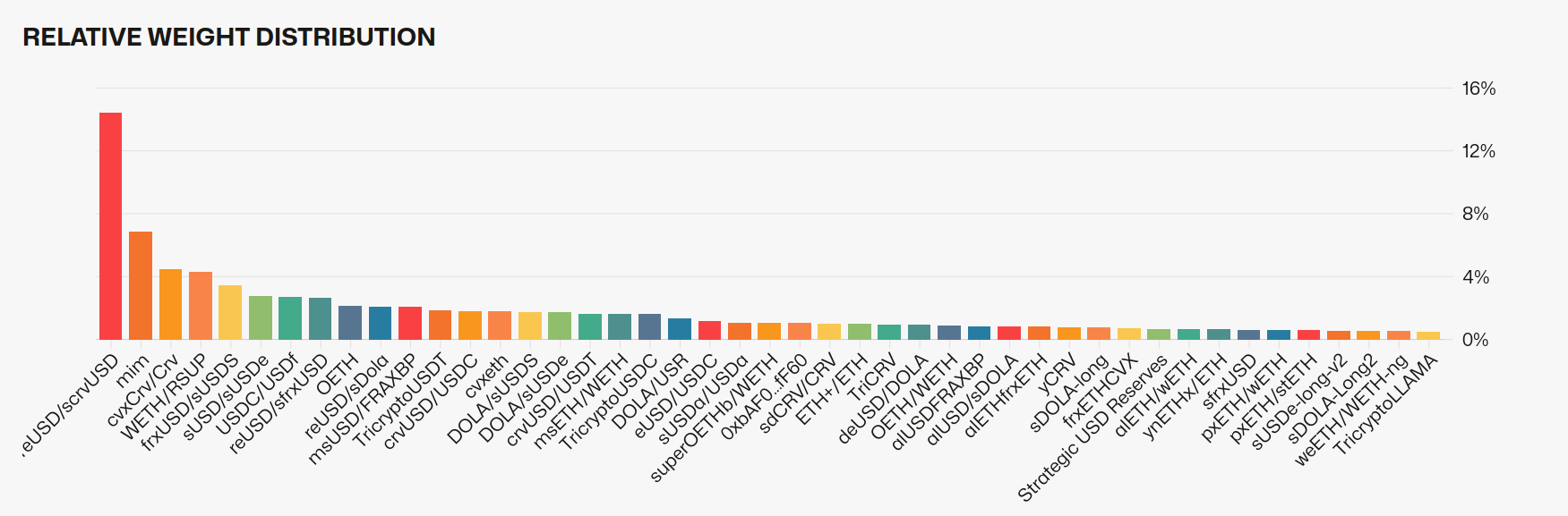 Current gauge weight distribution chart showing relative weights across different pools