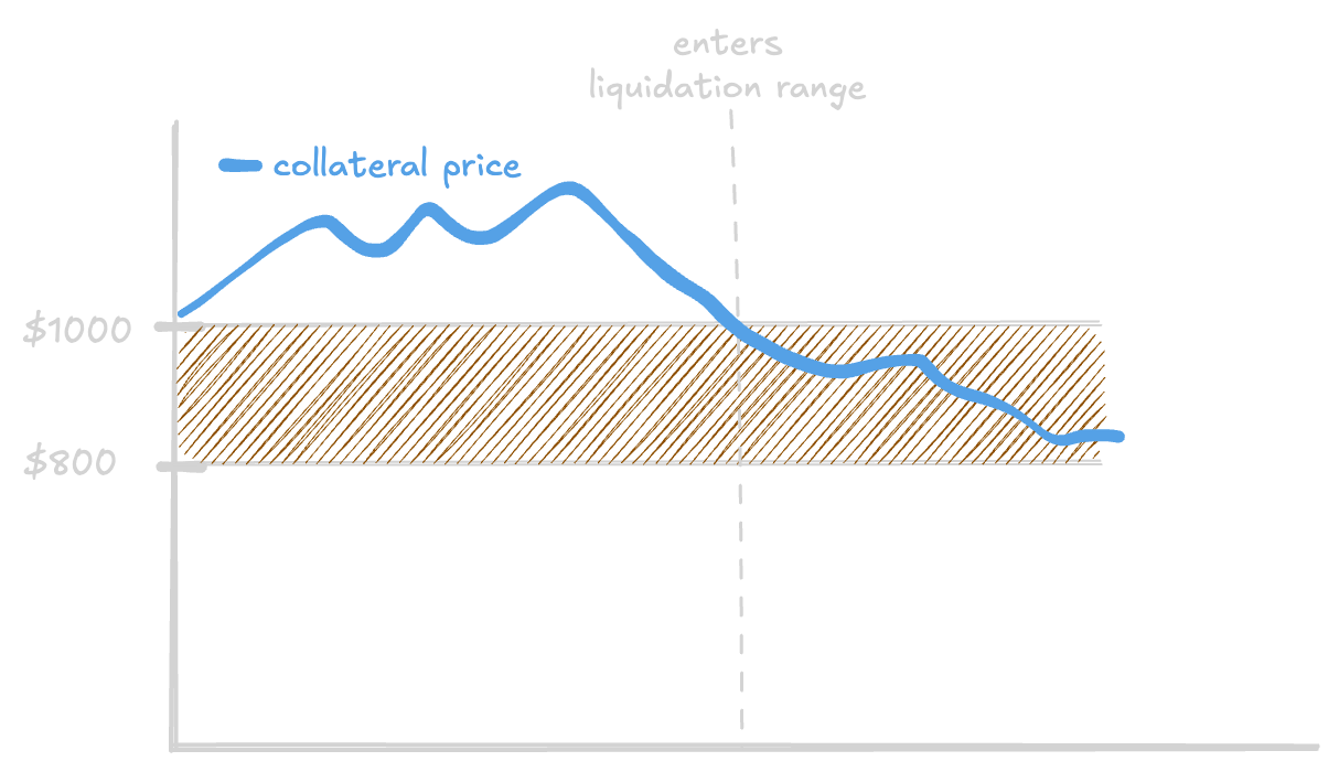 Liquidation protection range visualization