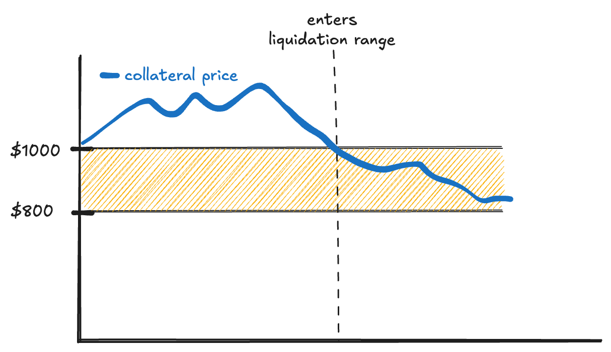 Liquidation protection range visualization