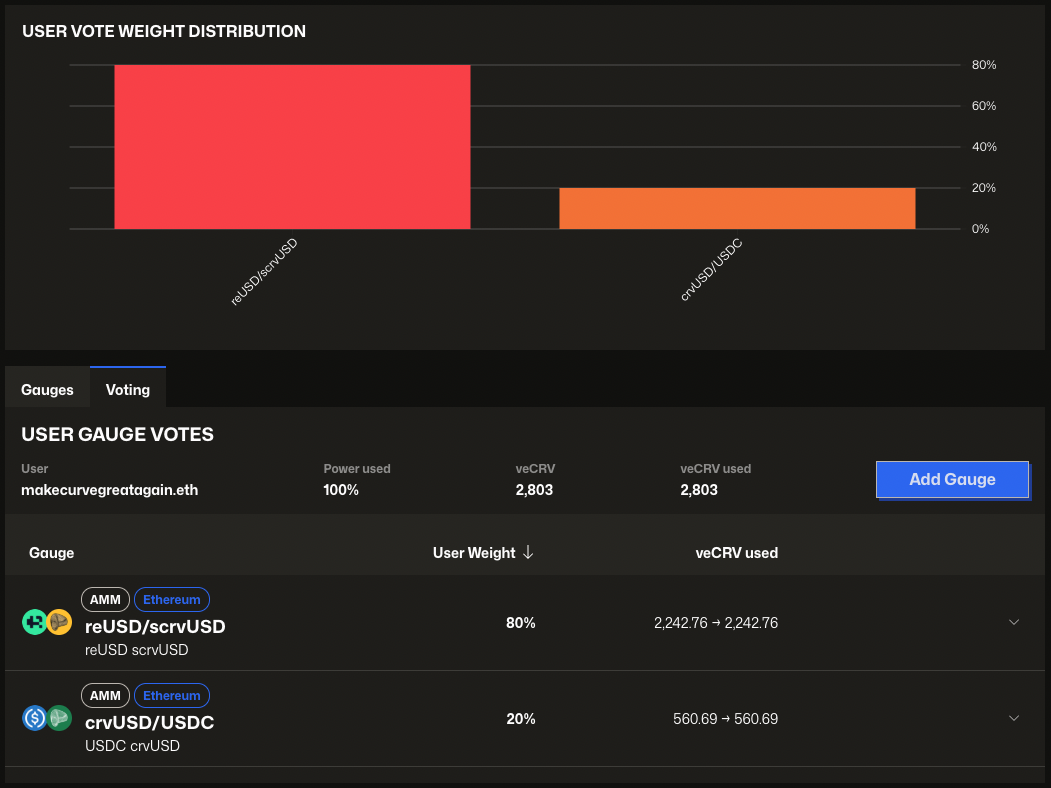 Current vote weight distribution showing allocated voting power across gauges