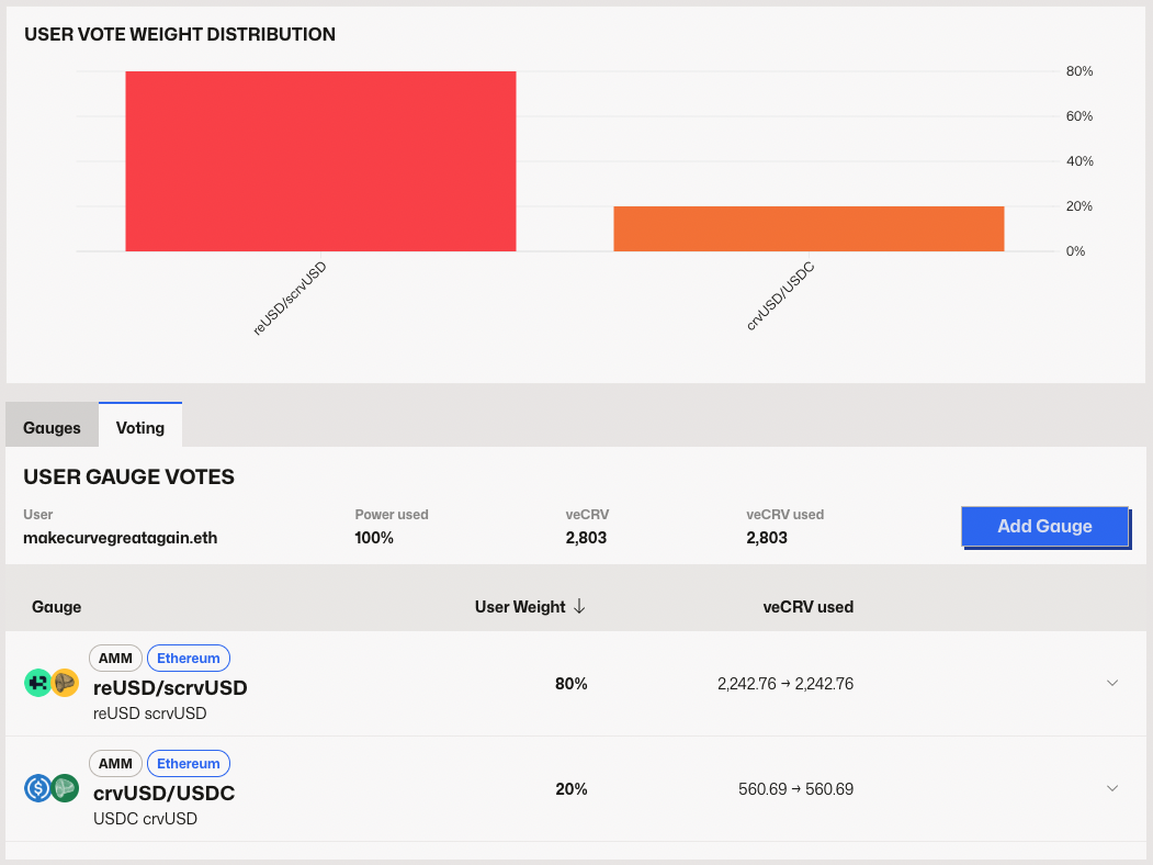 Current vote weight distribution showing allocated voting power across gauges